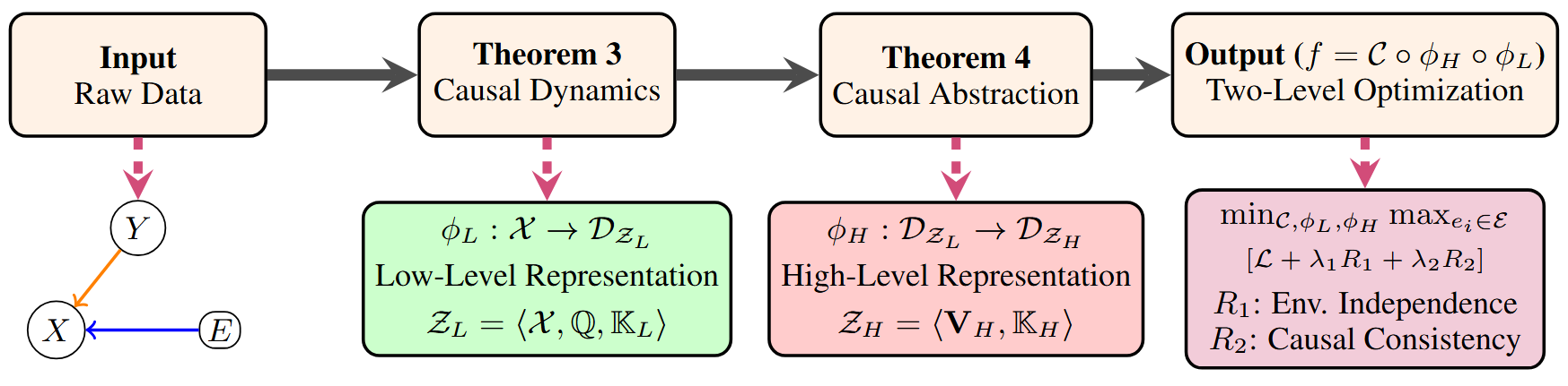 Conceptual Diagram of ACIA Framework